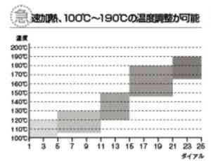 アイビルDHセラミックアイロンの温度目安