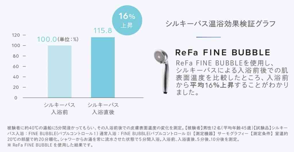 シルキーバス後の肌の表面温度