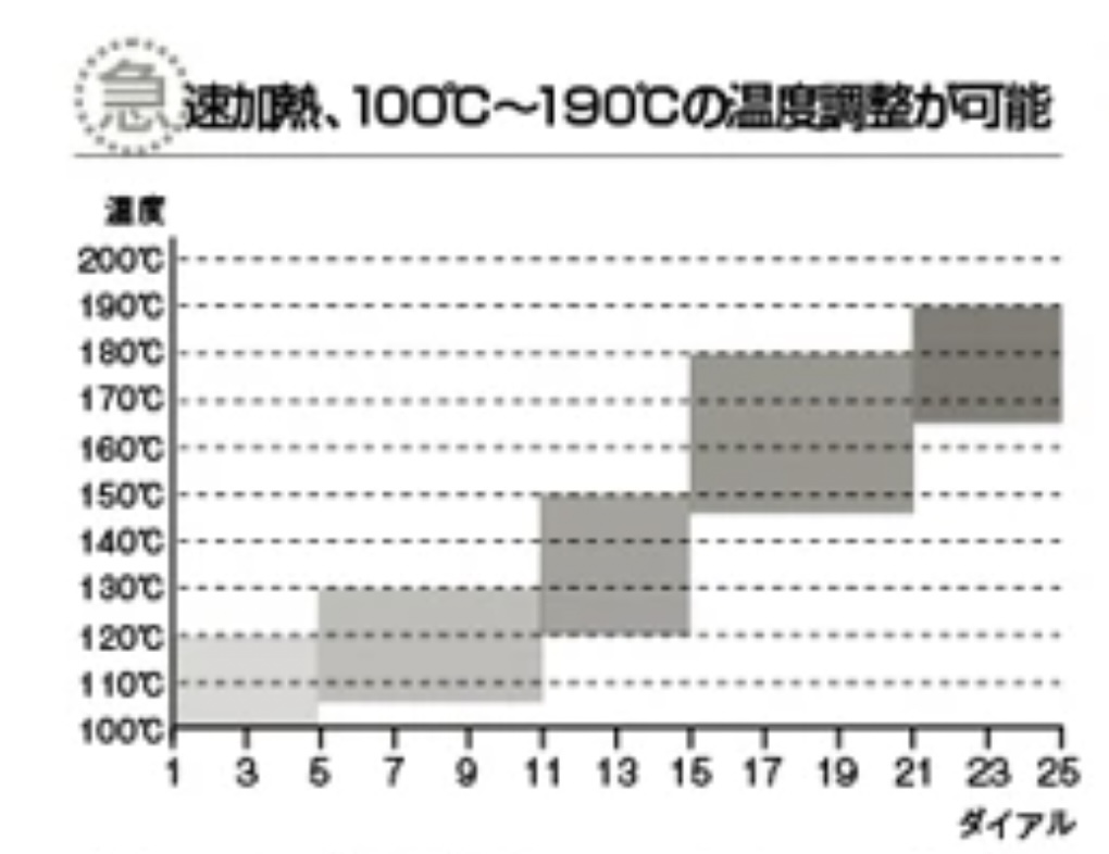 ダイヤル調節での温度の目安