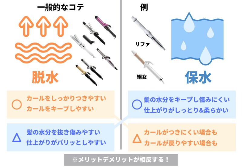 保水アイロンと脱水アイロンの図解