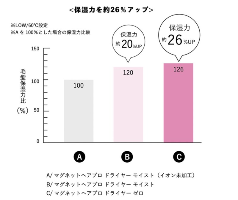 マグネットヘアプロドライヤーゼロの保湿力を比較