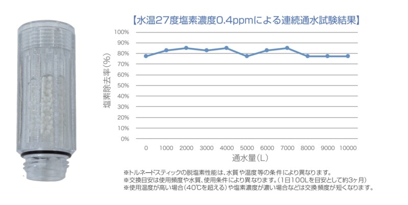 連続通水試験結果画像（ミラブルは約80%の塩素を除去）