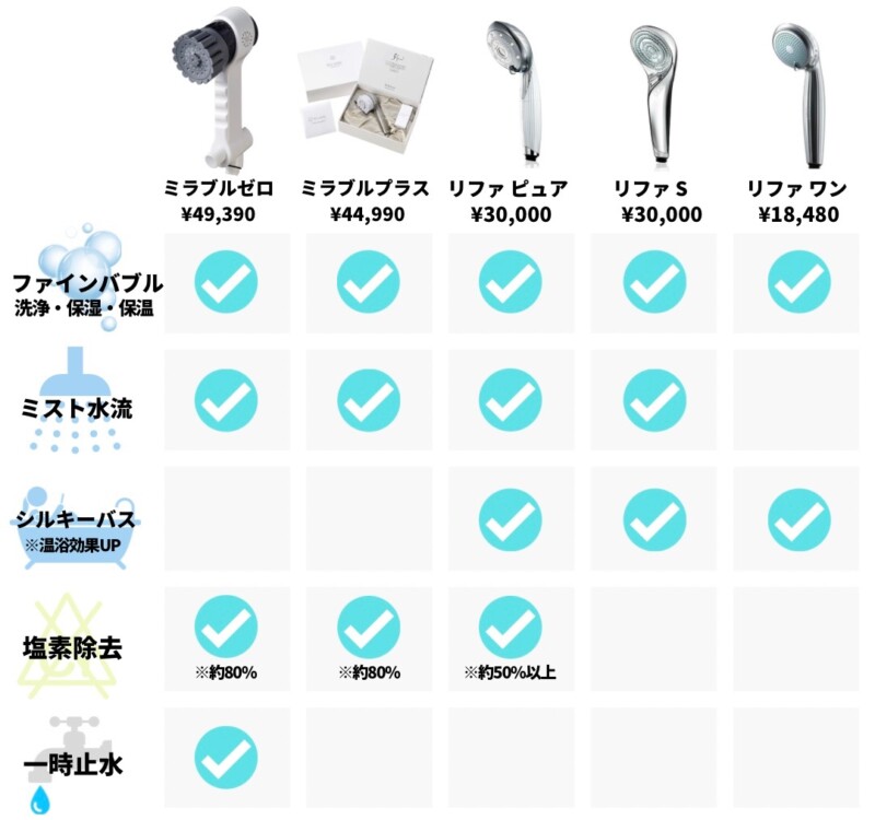 ミラブルシリーズ、リファファインバブルシリーズの比較図