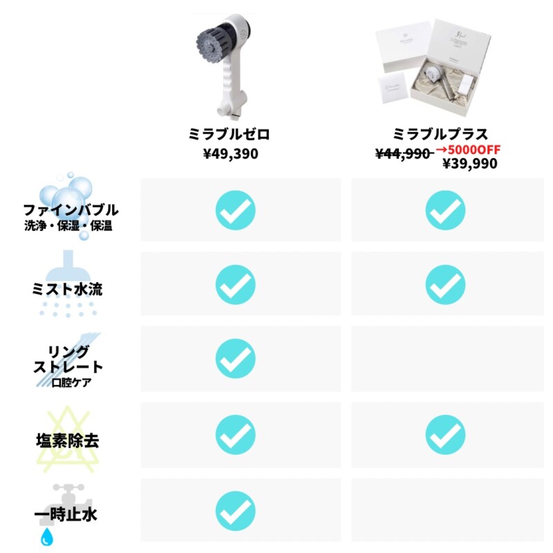 ミラブルプラスとゼロのかんたん比較図