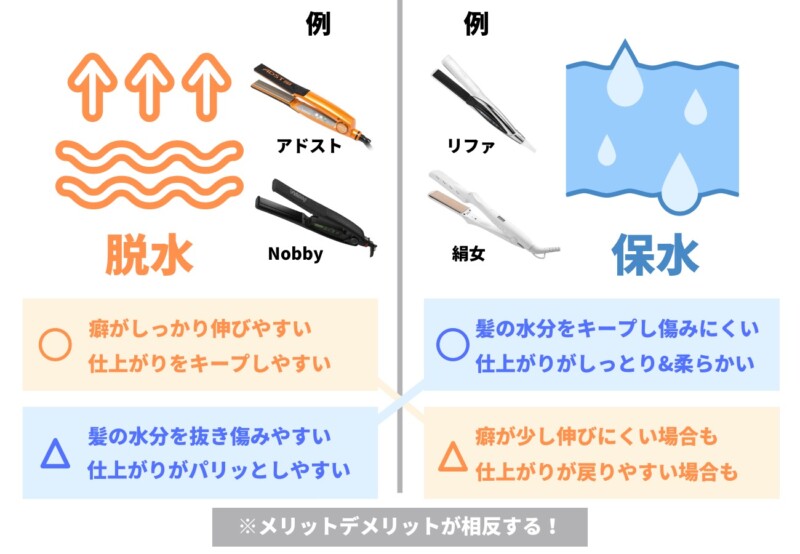 保水と脱水アイロンの図解