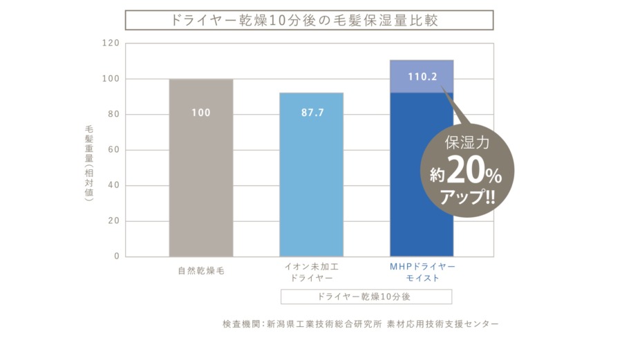 マグネットヘアプロドライヤーモイストの保湿力比較