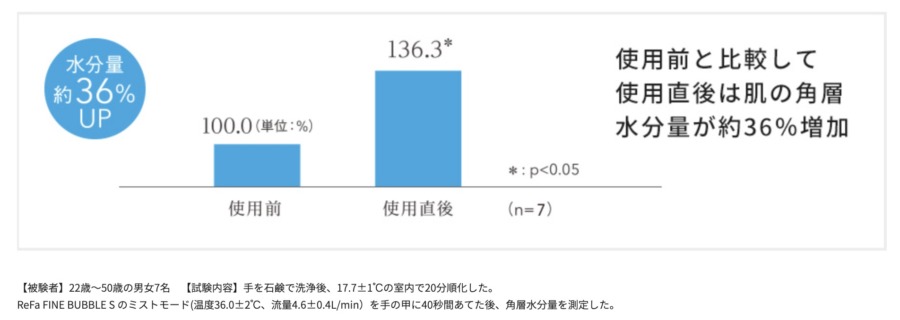 リファファインバブルSの肌水分量変化