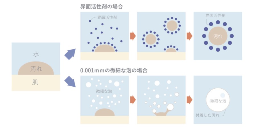 クレイツシャワーヘッドの洗浄力イメージ