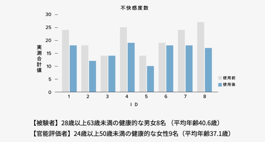 リファファインバブルSの臭い不快感度数