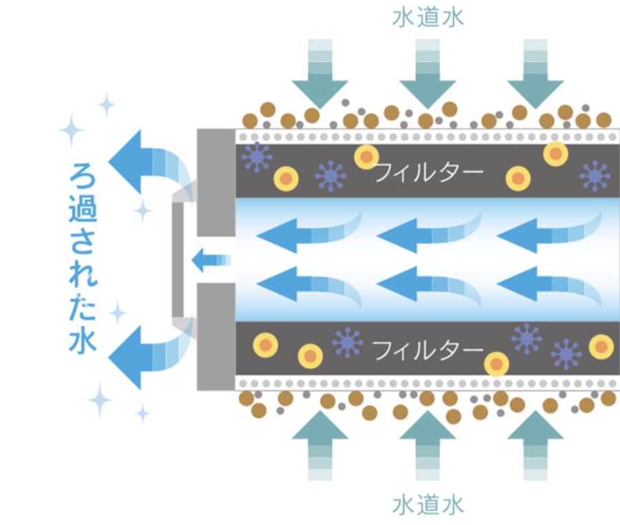 ホリスティックキュアシャワーヘッドのフィルターイメージ