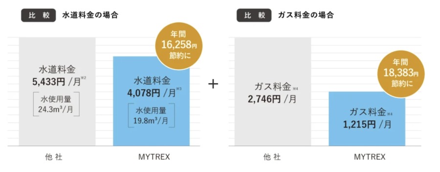 マイトレックスシャワーヘッドの節水効果イメージ