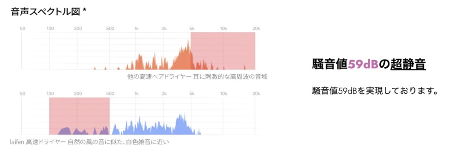 ライフェンドライヤーの静音比較図