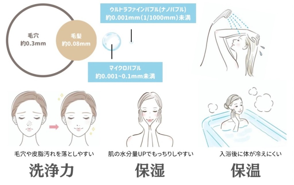 ウルトラファインバブル（ナノバブル）で期待できる美容効果イメージ図解